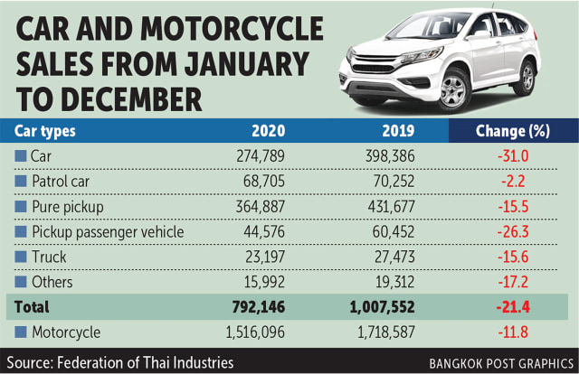 Thailand Juara Jualan Mobil 2020 di ASEAN, Indonesia?
